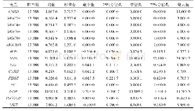 表3 主要变量的描述性统计