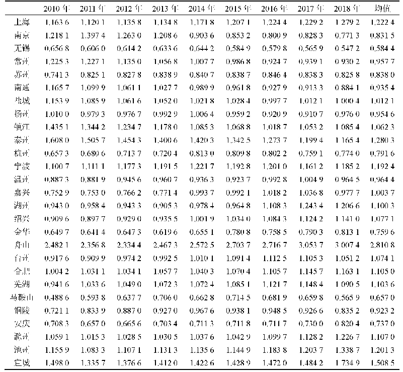 表1 长三角城市群27市物流产业区位熵指数表