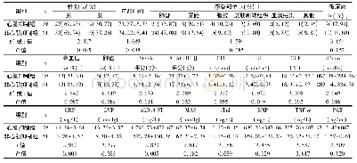 《表1 心肌抑制相关因素的单因素分析 ()》