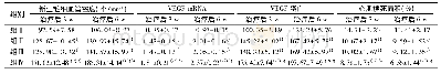 《表2 各组新生毛细血管密度、心肌梗死组织VEGF mRNA和蛋白表达水平及心肌梗死面积 (, n=5)》