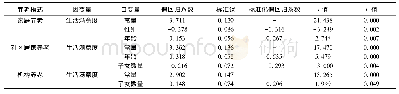 《表3 不同养老模式老年人生活满意度的多元线性逐步回归分析结果》