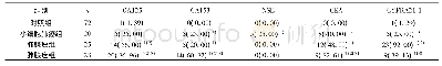《表2 各组肿瘤标志物阳性数率比较[n (%) ]》