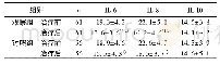 《表4 两组治疗前后炎症因子水平比较 (±s, ng/L)》