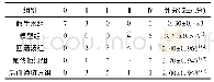 《表1 各组术后7 d Phillips分级 (n=10, n)》