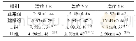 《表2 各组不同时间点CTGF水平比较 (±s, mg/L, n=10)》