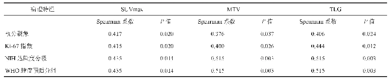 表3 SUVmax、MTV、TLG与不同病理特征的相关性分析