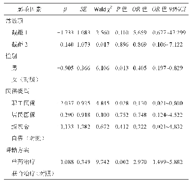 表5 服药依从性影响因素的有序多分类logistic回归分析