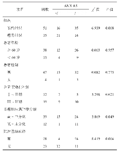 表1 不同病理、临床特点喉癌患者ANX A5的表达情况 (例)