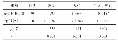 表4 右美托咪定组与丙泊酚组谵妄、VAP发生率及30 d病死率比较[例 (%) ]