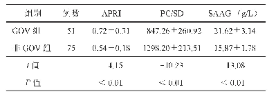 《表1 126例肝硬化患者APRI、PC/SD、SAAG比较 ()》