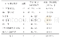 《表1 31例NIPT常染色体异常与核型检查结果》