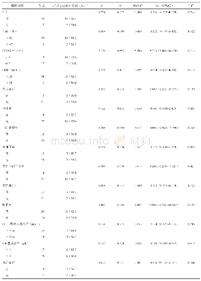 《表4 局部进展期或晚期胃癌患者严重心脏毒性危险因素的单因素分析》