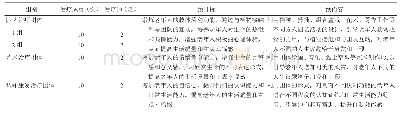 表1 团体心理康复干预方案