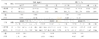 《表2 2组COPD患者治疗前后BODE指标及指数比较（±s)》