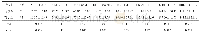 表4 2组急性脑梗死患者治疗14 d后肝功能、肾功能及心肌酶相关指标的比较（±s)