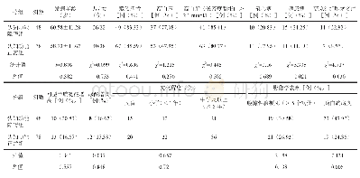 表1 认知功能障碍组与认知功能正常组患者的流行病学资料比较