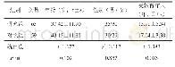 《表1 2组研究对象一般临床资料的比较》