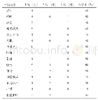 表2 10例HER-2阳性乳腺癌患者新辅助治疗期间不良反应情况