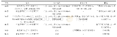 《表2 择期手术紧急程度量表》