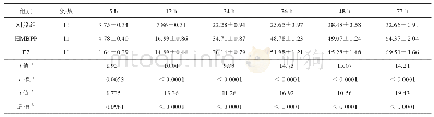 表7 HMBPP或E7对结核性胸水分选出的共培养细胞上清中IL-6分泌量的影响比较（pg/ml,±s)