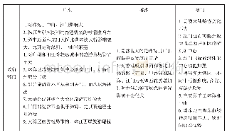 《表3 三地旅游利益相关者关于大桥对区域旅游格局和旅游流的影响判断》