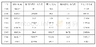 《表1 2010—2017年张家口滑雪及旅游产业接待人次与收入情形》