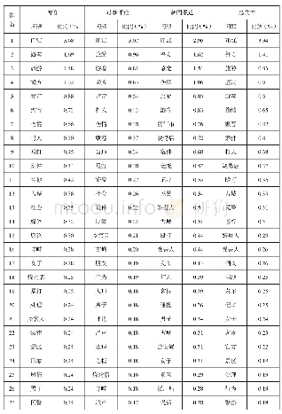 《表1 分类网络文本高频词统计表》