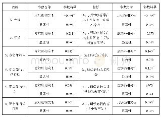 表4 研学旅行出游意愿与各影响因素的相关性分析