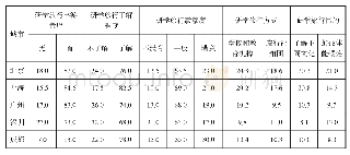 表8 八大热门旅游城市的研学旅行、认知和偏好