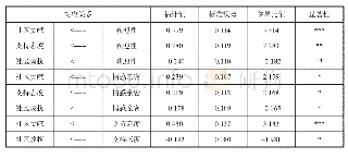 《表4 模型路径系数表：旅游地主客之间的情感凝聚对居民旅游发展态度的影响研究》