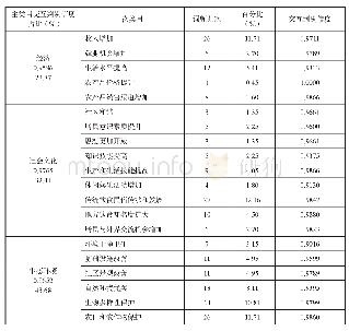 表6 高频词文本分类及交互判别信度