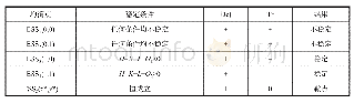 表6 政府机构—非遗开发企业博弈稳定结果