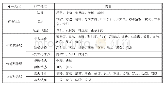 表3 旅游目的地形象分析圈层结果