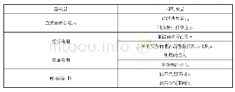 表6 旅游消费券效用结构方程模型属性