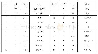 表2 研究关键词和中心性统计情况