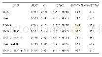 《表3 血清TNF-α、IL-6和尿液m ALB单项和联合检测对慢性肾小球肾炎的诊断价值比较》