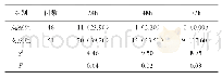 表1 两组VAS评分≥4分时疼痛发生情况的比较[例（%）]