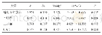 表3 多元逐步线性回归分析