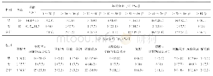 表1 患者性别、年龄与结石成分分布