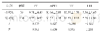 《表4 两组凝血指标比较（s)》
