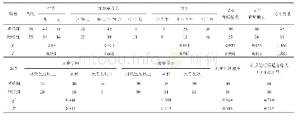 表1 两组儿童一般情况的比较（例）