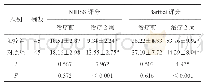 表3 两组患者治疗前后NIHSS评分和Barthel评分对比（分，±s)