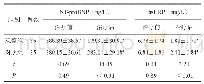 表1 两组治疗前后NT-proBNP、hsCRP水平比较（±s)