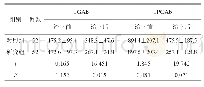 表1 两组TGAb、TPOAb水平比较（U/ml,±s)