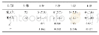 表3 两组的治疗安全性[例（%）]