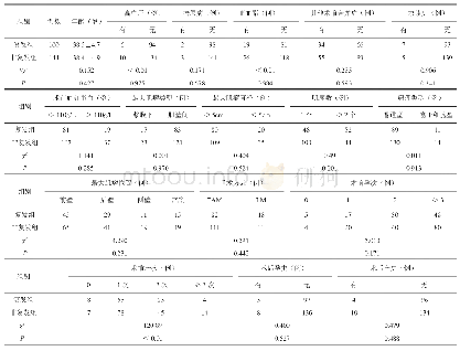 表1 影响子宫肌瘤剔除术后复发的单因素分析