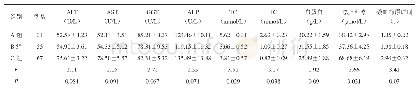 表3 非酒精性脂肪性肝硬化、酒精性肝硬、乙肝肝硬化肝功能及生化比较
