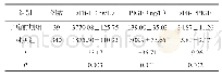 表1 子痫前期组和对照组血清sFlt-1浓度、PlGF浓度及比值比较