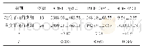 《表3 轻度子痫前期组和重度子痫前期组在孕中、晚期血清sFlt-1、PlGF浓度及其比值比较》