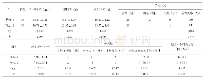 表2 两组手术疗效比较：游离皮片移植术治疗陈旧性肛裂30例疗效观察